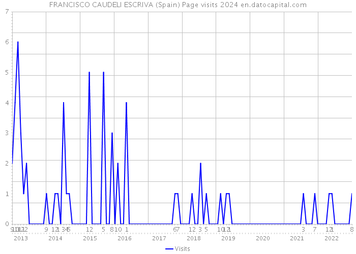 FRANCISCO CAUDELI ESCRIVA (Spain) Page visits 2024 