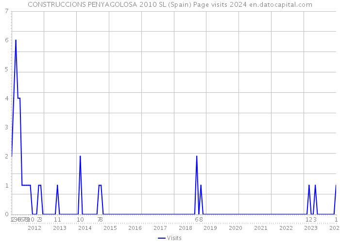 CONSTRUCCIONS PENYAGOLOSA 2010 SL (Spain) Page visits 2024 