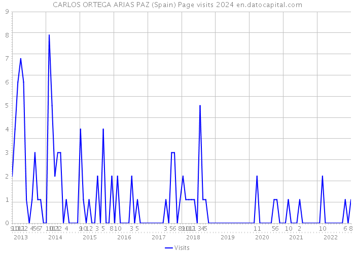 CARLOS ORTEGA ARIAS PAZ (Spain) Page visits 2024 