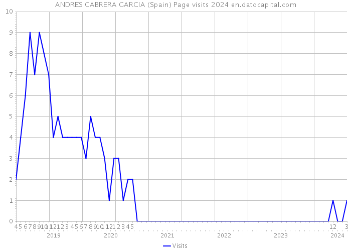 ANDRES CABRERA GARCIA (Spain) Page visits 2024 