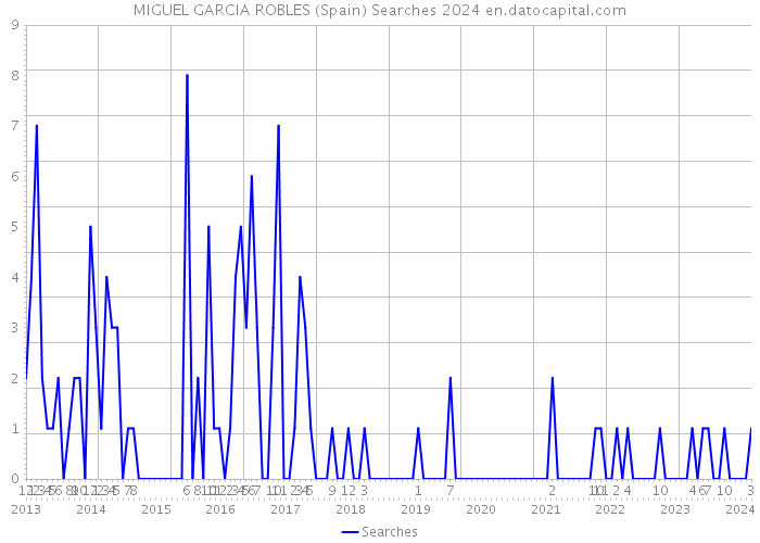 MIGUEL GARCIA ROBLES (Spain) Searches 2024 