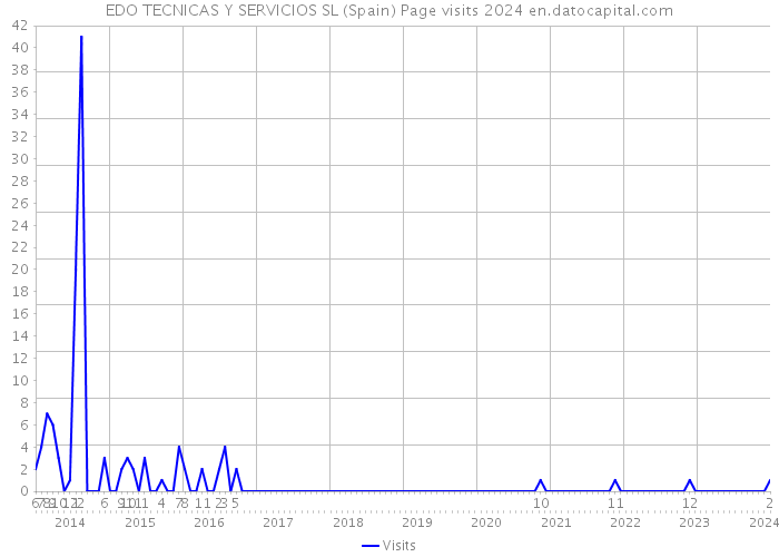 EDO TECNICAS Y SERVICIOS SL (Spain) Page visits 2024 