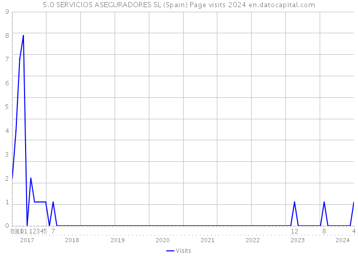 5.0 SERVICIOS ASEGURADORES SL (Spain) Page visits 2024 