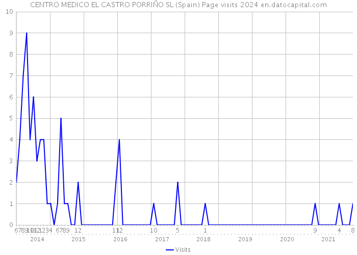 CENTRO MEDICO EL CASTRO PORRIÑO SL (Spain) Page visits 2024 