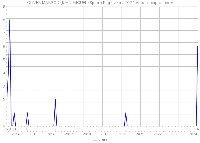 OLIVER MARROIG JUAN MIGUEL (Spain) Page visits 2024 