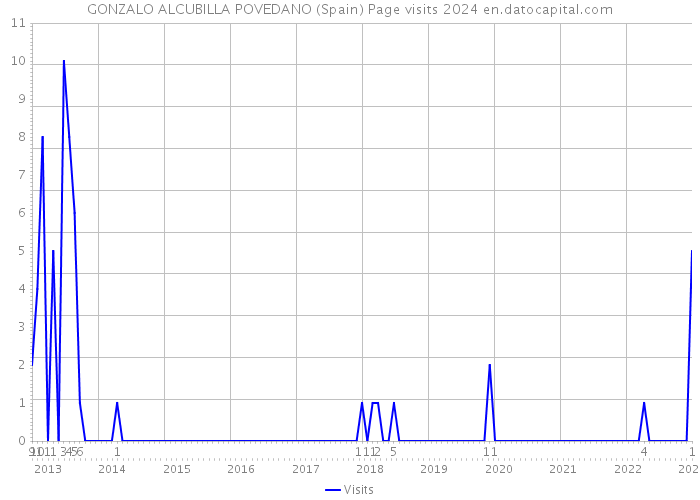 GONZALO ALCUBILLA POVEDANO (Spain) Page visits 2024 