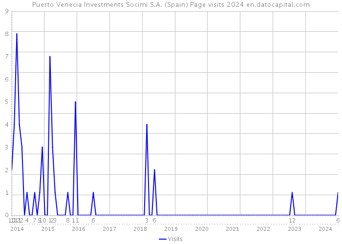 Puerto Venecia Investments Socimi S.A. (Spain) Page visits 2024 