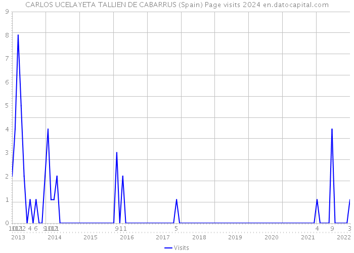 CARLOS UCELAYETA TALLIEN DE CABARRUS (Spain) Page visits 2024 