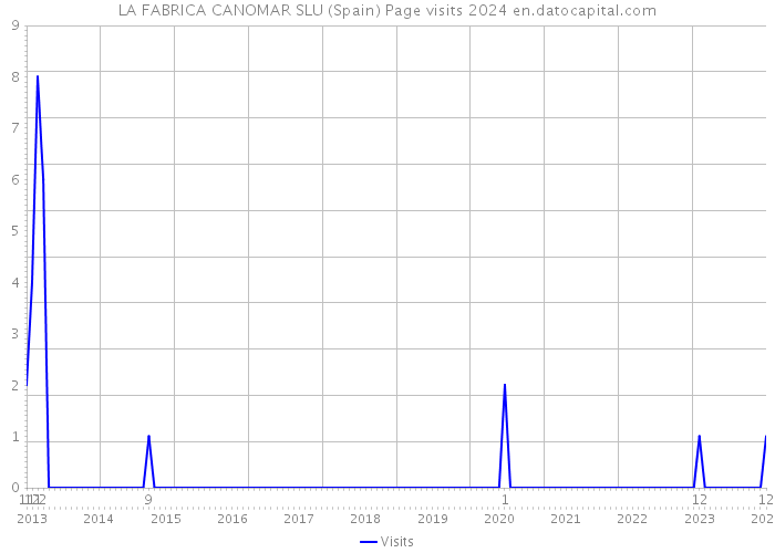 LA FABRICA CANOMAR SLU (Spain) Page visits 2024 