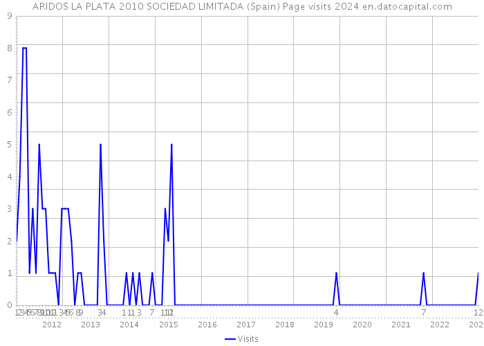 ARIDOS LA PLATA 2010 SOCIEDAD LIMITADA (Spain) Page visits 2024 