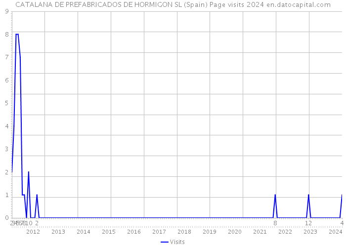 CATALANA DE PREFABRICADOS DE HORMIGON SL (Spain) Page visits 2024 