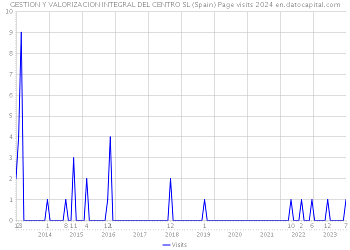GESTION Y VALORIZACION INTEGRAL DEL CENTRO SL (Spain) Page visits 2024 