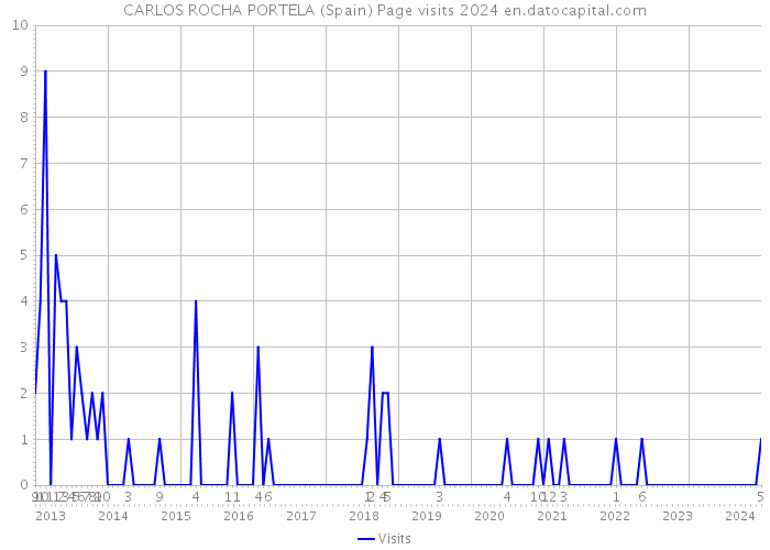 CARLOS ROCHA PORTELA (Spain) Page visits 2024 