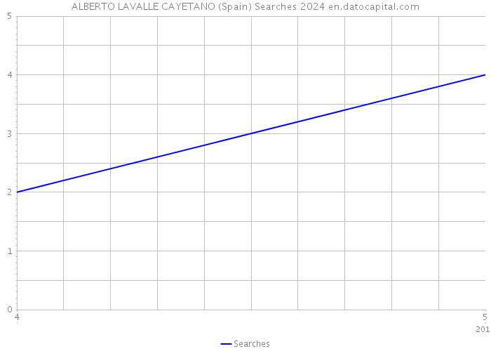 ALBERTO LAVALLE CAYETANO (Spain) Searches 2024 