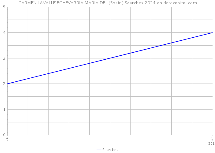 CARMEN LAVALLE ECHEVARRIA MARIA DEL (Spain) Searches 2024 