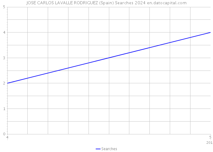 JOSE CARLOS LAVALLE RODRIGUEZ (Spain) Searches 2024 