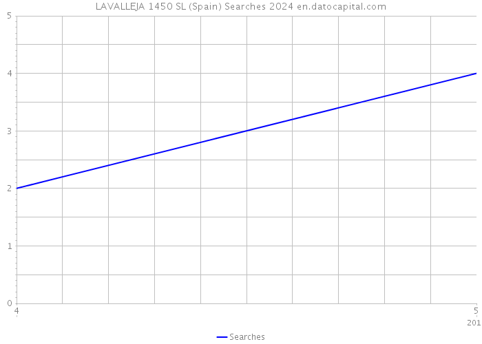 LAVALLEJA 1450 SL (Spain) Searches 2024 