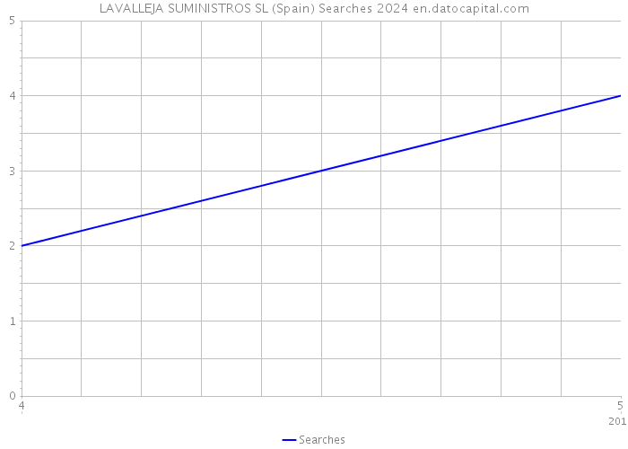 LAVALLEJA SUMINISTROS SL (Spain) Searches 2024 