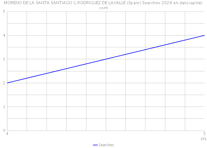 MORENO DE LA SANTA SANTIAGO G RODRIGUEZ DE LAVALLE (Spain) Searches 2024 