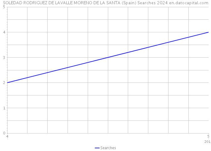 SOLEDAD RODRIGUEZ DE LAVALLE MORENO DE LA SANTA (Spain) Searches 2024 