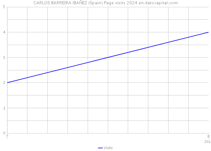 CARLOS BARREIRA IBAÑEZ (Spain) Page visits 2024 