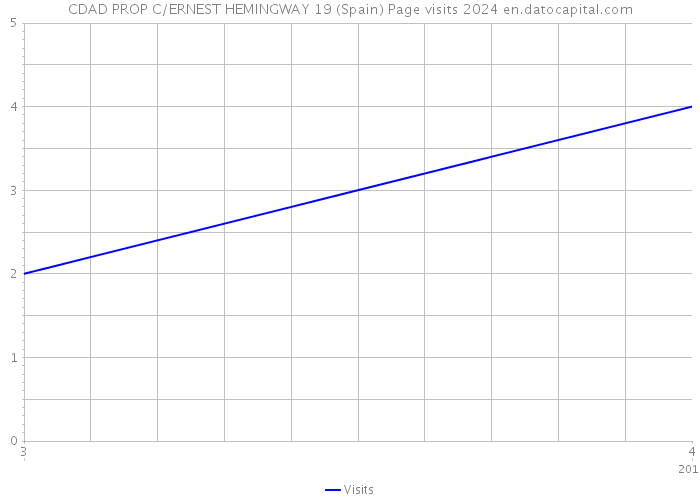 CDAD PROP C/ERNEST HEMINGWAY 19 (Spain) Page visits 2024 