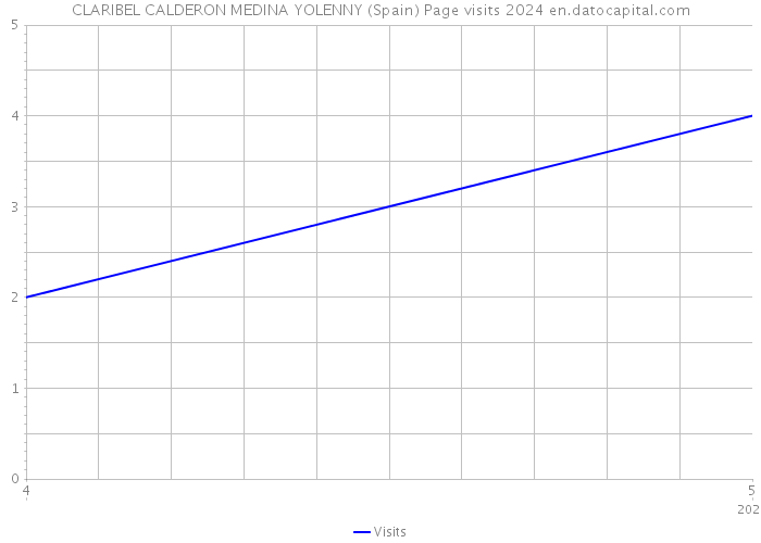 CLARIBEL CALDERON MEDINA YOLENNY (Spain) Page visits 2024 