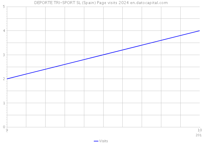 DEPORTE TRI-SPORT SL (Spain) Page visits 2024 