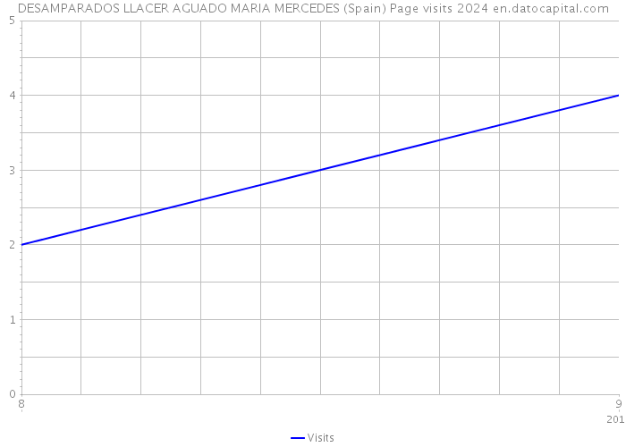 DESAMPARADOS LLACER AGUADO MARIA MERCEDES (Spain) Page visits 2024 