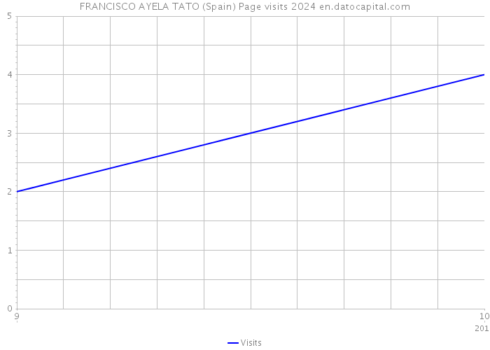 FRANCISCO AYELA TATO (Spain) Page visits 2024 