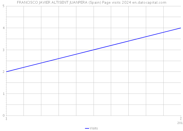 FRANCISCO JAVIER ALTISENT JUANPERA (Spain) Page visits 2024 