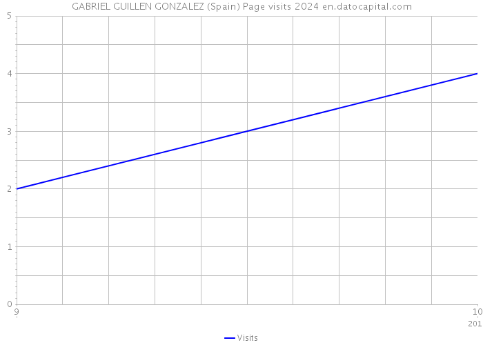 GABRIEL GUILLEN GONZALEZ (Spain) Page visits 2024 