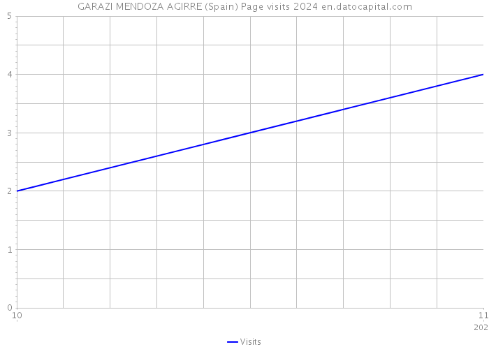 GARAZI MENDOZA AGIRRE (Spain) Page visits 2024 
