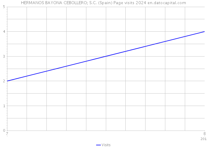 HERMANOS BAYONA CEBOLLERO; S.C. (Spain) Page visits 2024 