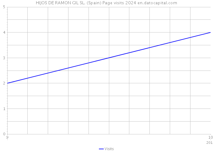 HIJOS DE RAMON GIL SL. (Spain) Page visits 2024 