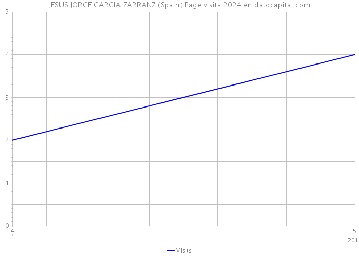 JESUS JORGE GARCIA ZARRANZ (Spain) Page visits 2024 