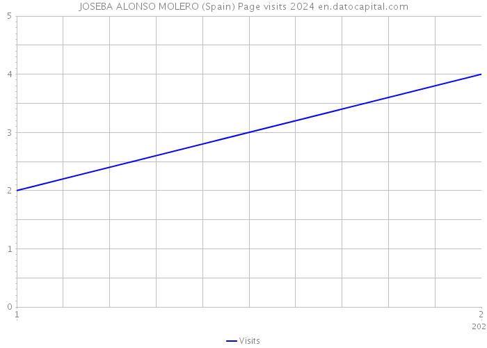 JOSEBA ALONSO MOLERO (Spain) Page visits 2024 