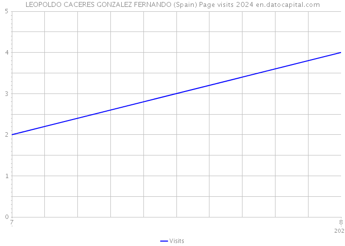 LEOPOLDO CACERES GONZALEZ FERNANDO (Spain) Page visits 2024 