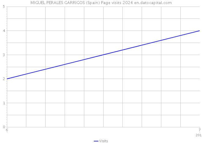 MIGUEL PERALES GARRIGOS (Spain) Page visits 2024 