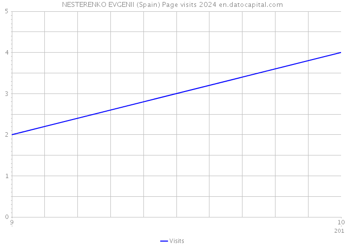 NESTERENKO EVGENII (Spain) Page visits 2024 