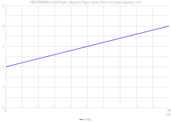 NESTERENKO NATALIA (Spain) Page visits 2024 