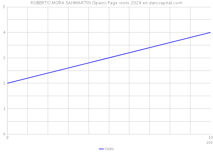 ROBERTO MORA SANMARTIN (Spain) Page visits 2024 