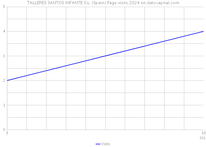 TALLERES SANTOS INFANTE S.L. (Spain) Page visits 2024 