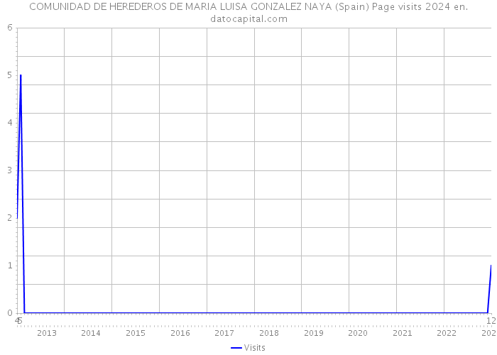 COMUNIDAD DE HEREDEROS DE MARIA LUISA GONZALEZ NAYA (Spain) Page visits 2024 