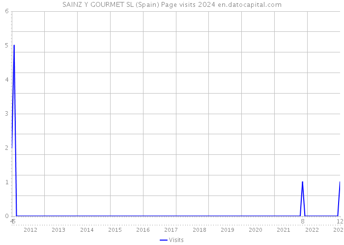 SAINZ Y GOURMET SL (Spain) Page visits 2024 