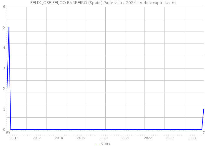 FELIX JOSE FEIJOO BARREIRO (Spain) Page visits 2024 