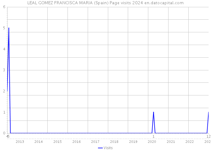 LEAL GOMEZ FRANCISCA MARIA (Spain) Page visits 2024 