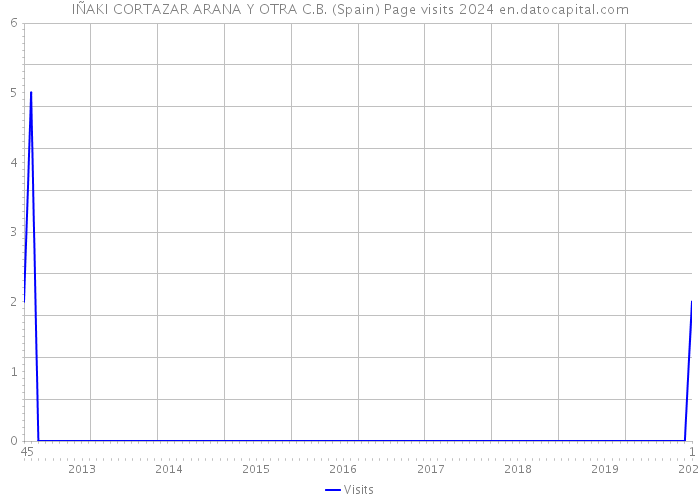 IÑAKI CORTAZAR ARANA Y OTRA C.B. (Spain) Page visits 2024 