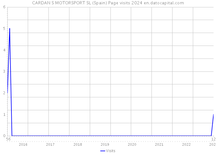 CARDAN S MOTORSPORT SL (Spain) Page visits 2024 