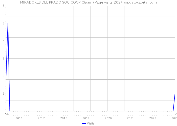 MIRADORES DEL PRADO SOC COOP (Spain) Page visits 2024 